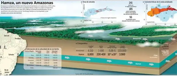 Amazonas, Brazília, Dél-Amerika, érdekességek, felfedezés, földalatti, földrajz, folyó, geofizika, geológia, Hamza, kutatás, tudomány, víztartó