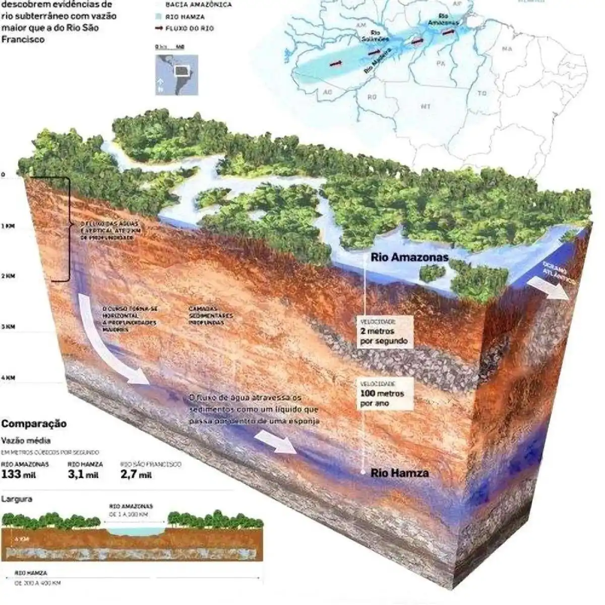 Amazonas, Brazília, Dél-Amerika, érdekességek, felfedezés, földalatti, földrajz, folyó, geofizika, geológia, Hamza, kutatás, tudomány, víztartó