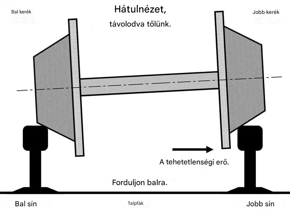 Alpok, eső, fizikája, hegymenet, homokszóró, kerék, kúpos kerék, mozdony, súrlódás, tapadás, tehervonat, vasút, vizes sín, vonat