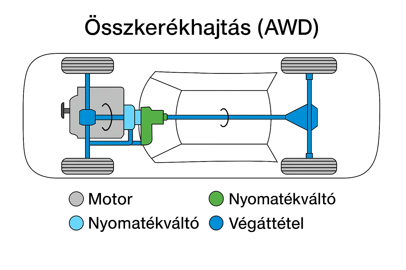 autózás, Drift, Egyensúly, FWD, hajtás, Kontroll, RWD, technika, teljesítmény, vezetés