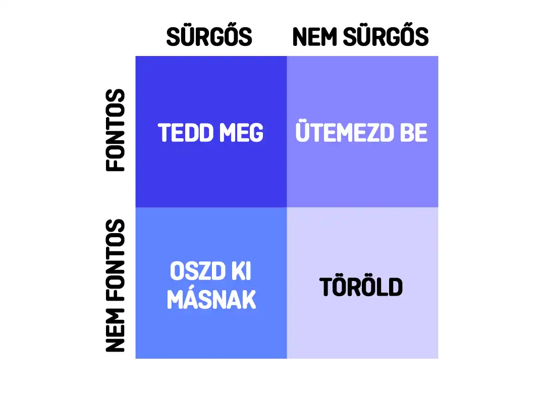 feladatkezelés, fókusz, halogatás, hatékonyság, időgazdálkodás, kiégés, munkahely, önfejlesztés, priorizálás, produktivitás