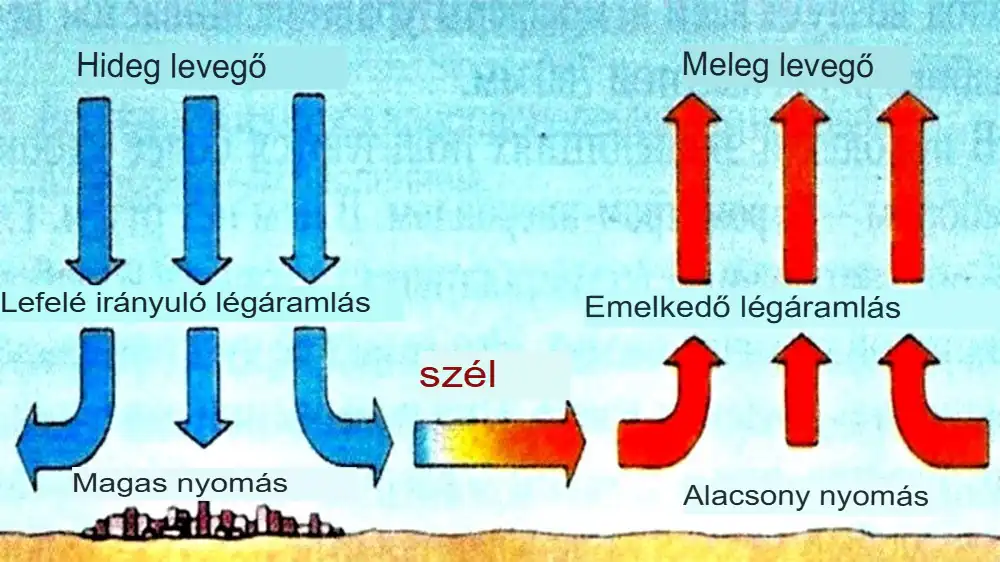 építészet, felhőkarcoló, fizika, időjárás, környezet, légkör, szél, természet, város, vihar