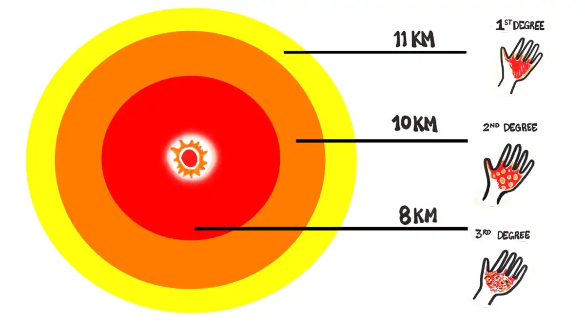 atomrobbanás, Cár-bomba, érdekesség, hatás, Hirosima, hősugárzás, katasztrófa, kilotonna, következmény, lökéshullám, megatonna, nukleáris fegyver, robbanás, sugárzás, tudomány, túlélés, védekezés, veszély