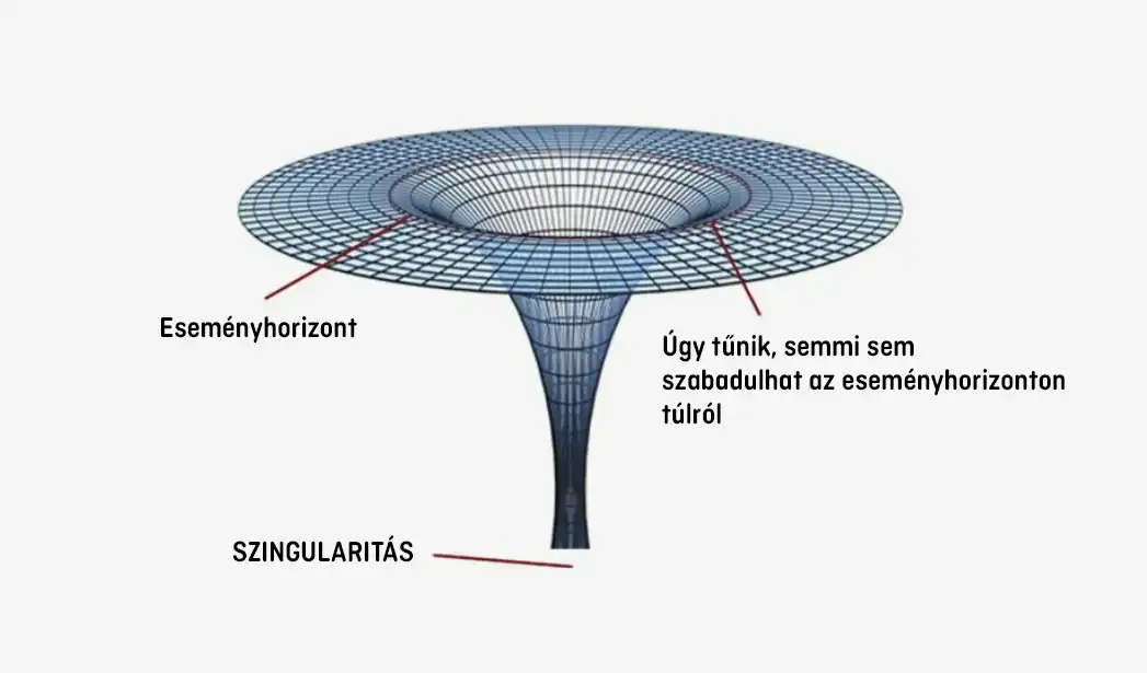 csillagászat, fizika, gravitáció, kozmológia, Kvantummechanika, relativitáselmélet, Szingularitás, téridő, tudomány, univerzum