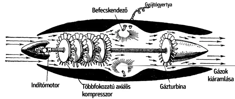 dugattyú, fizika, hajtómű, innováció, Mechanika, repülés, repülőgép, technológia, teljesítmény, turbina
