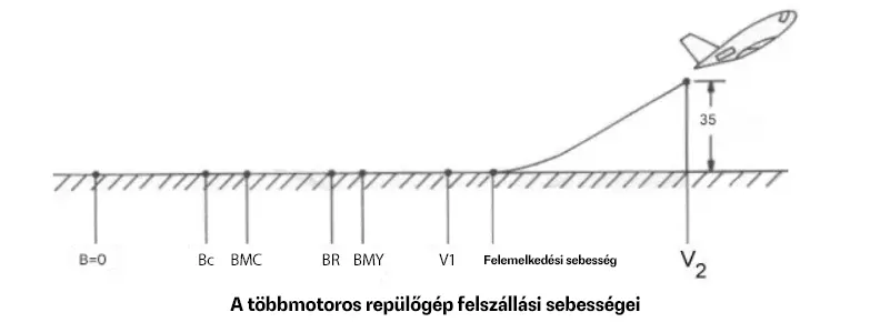 döntés, felszállás, kockázat, pilóta, repülés, repülésbiztonság, Tévhit, túlfutás, V1, vészhelyzet