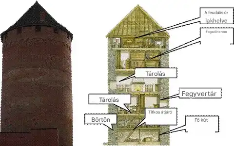 donjon, egészségtelen, életmód, építészet, érdekességek, galéria, higiénia, hűbérúr, középkor, Kultúra, lakoma, lovagi torna, menestrel, szórakozás, történelem, vár, várélet, várnép